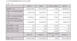 若羽臣2021年营收12.88亿元 同比增长13.44%