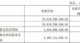 长城汽车2022年Q1净利润16.3亿元 同比下降0.34%