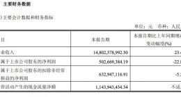 闻泰科技：一季度净利润5.03亿元，同比下降22.87%