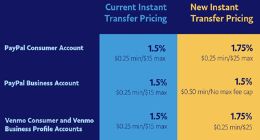 Paypal、Venmo宣布提高在美国的即时转账手续费