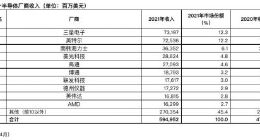 Gartner：2021年全球半导体收入增26% 三星电子超英特尔重回第一