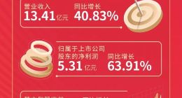 紫光国微2022年一季度净利润增长63.91%