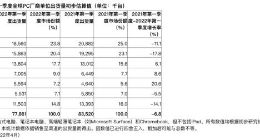Gartner：2022年Q1全球PC出货量下降6.8% 联想下降11.1%