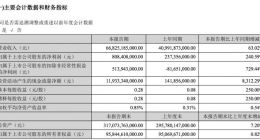 比亚迪第一季度营收668亿元 净利润8亿元