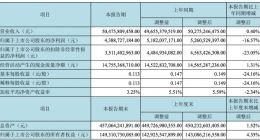 京东方A：第一季度净利润43.89亿元 同比下滑16.57%