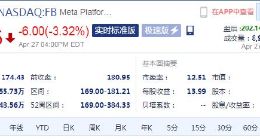 一季度财报好于预期 Meta盘后股价涨超15%