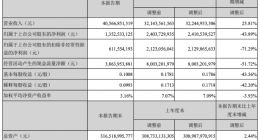 TCL科技2022年Q1净利润13.5亿元 同比下降 43.9%