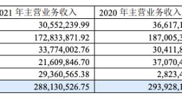 青云科技2022年Q1收入 7963万元 同比下降9.01%