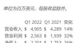 德州仪器（TI）2022年第一季度营业收入49.1亿美元 净收益22.2亿美元