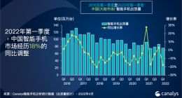 Canalys：第一季度中国大陆手机市场仅出货7560万台 荣耀首次登顶
