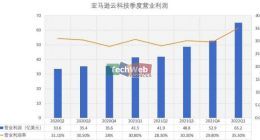 亚马逊云科技2022年Q1收入184.4亿美元 同比增长37%