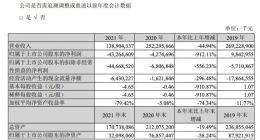 苏宁易购2021年营收同比下滑44.94% 净亏损432.65亿元