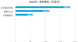 一季度亚马逊、微软、谷歌三大厂云业务营收比较