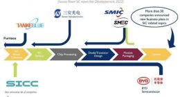 Yole：目前有超过50家中国大陆半导体公司涉足SiC相关业务