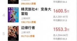 假期过半 五一档电影总票房破2亿