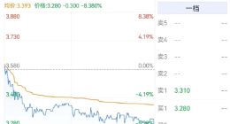 新东方在线收跌超8%，比亚迪电子跌超4%