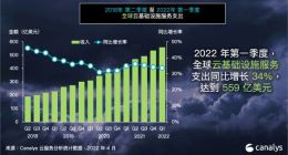 Canalys： 2022年一季度全球云服务支出在攀升至559亿美元