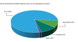SIA：五组数据展示美国在全球半导体行业的霸主地位