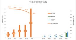 宁德时代，拐点已至？