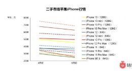 二手市场价格“跳水”的iPhone 保值率也败给了华为