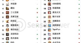 2022年4月中国手游发行商全球收入推荐榜出炉 腾讯位居第一