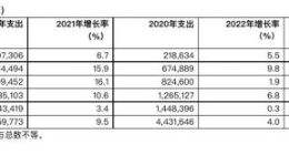Gartner预计2022年中国IT支出超5.5亿美元 同比增长7.76%