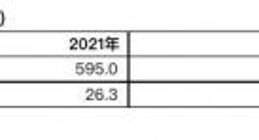 Gartner：2022年全球半导体收入将增13.6% 汽车供应链缺芯将持续至年底