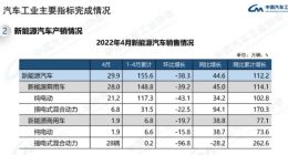 中汽协：中国4月份新能源汽车销量29.9万辆 同比增长44.6%