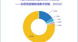 IDC：一季度 L2级自动驾驶在乘用车市场的新车渗透率达23.2%
