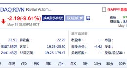 电动车企Rivian第一季度超预期 盘后股价大涨超9%