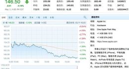一夜蒸发8000多亿元 苹果丢掉全球市值第一宝座