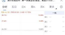万国数据开涨超9% 小鹏汽车、网易开涨超6%