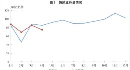 4月份全国快递服务企业业务量完成74.8亿件 同比下降11.9%
