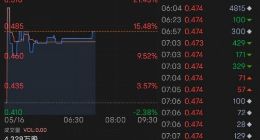 优信再获1亿美元新融资 股价盘前上涨超14%