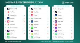 2022年4月抖音及海外版TikTok吸金超2.96亿美元