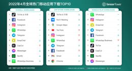 4月全球热门移动应用下载量排行：抖音及TikTok第一 超6200万次
