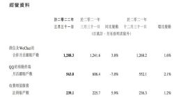 微信及WeChat合并月活用户数达12.883亿 同比增长3.8%