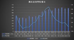 Q1净利下滑23% 腾讯赚钱脚步放缓 业务持续“由虚转实”