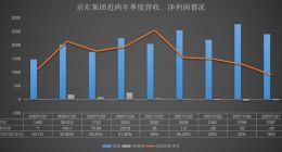 京东2022年Q1财报：疫情之下履约周期变长，继续降本增效寻破局｜财星球