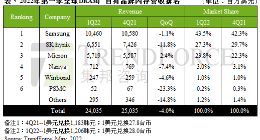 一季度DRAM总产值达240.3亿美元 三星、SK 海力士、美光前三