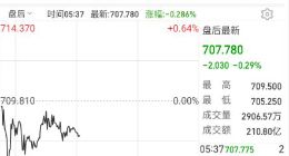 美股大跌 苹果一夜蒸发1363亿美元：特斯拉不能幸免 也蒸发537亿美元