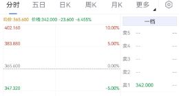 腾讯控股开跌超6% 第一季度营收同比持平