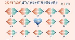 这届年轻人如何过节？饿了么显示“鲜花外卖传情”量增长翻倍