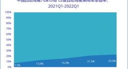 L2级自动驾驶乘用车市场渗透率稳步提升 L3已相对成熟