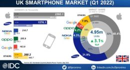 IDC：苹果iPhone是英国手机销量之王，三星、诺基亚、OPPO、谷歌挺进前五