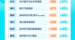 去哪儿：端午机票预订量环比上月上涨3成
