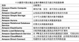 亚马逊云科技发布十大最受中国出海企业青睐的云服务