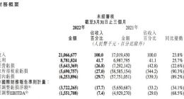 快手一季度营收211亿元 月活跃用户规模近6亿