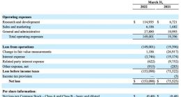 FF一季度经营亏损约1.49亿美元 FF91预定量401辆