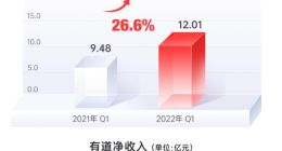 有道发布2022年Q1财报：净收入12亿元，超市场预期